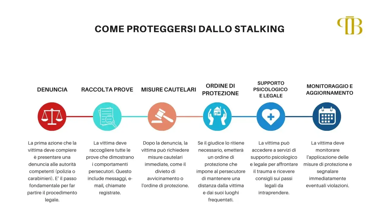 Schema su come proteggersi dallo stalking: denuncia, raccolta prove, misure cautelari, ordine di protezione, supporto psicologico/legale e monitoraggio.