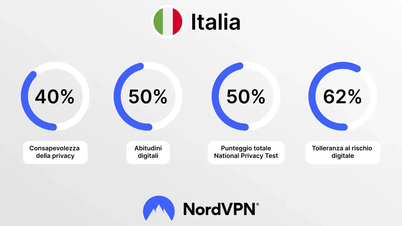 Statistiche privacy in Italia: 40% consapevolezza, 50% abitudini digitali, 50% punteggio test, 62% tolleranza rischio. nirvam.it single.