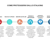 Schema su come proteggersi dallo stalking: denuncia, raccolta prove, misure cautelari, ordine di protezione, supporto psicologico/legale e monitoraggio.