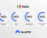 Statistiche privacy in Italia: 40% consapevolezza, 50% abitudini digitali, 50% punteggio test, 62% tolleranza rischio. nirvam.it single.