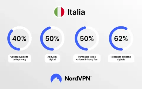 Statistiche privacy in Italia: 40% consapevolezza, 50% abitudini digitali, 50% punteggio test, 62% tolleranza rischio. nirvam.it single.