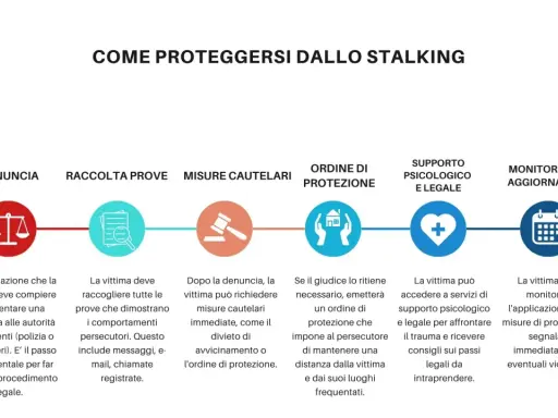 Schema su come proteggersi dallo stalking: denuncia, raccolta prove, misure cautelari, ordine di protezione, supporto psicologico/legale e monitoraggio.