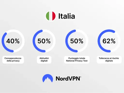 Statistiche privacy in Italia: 40% consapevolezza, 50% abitudini digitali, 50% punteggio test, 62% tolleranza rischio. nirvam.it single.
