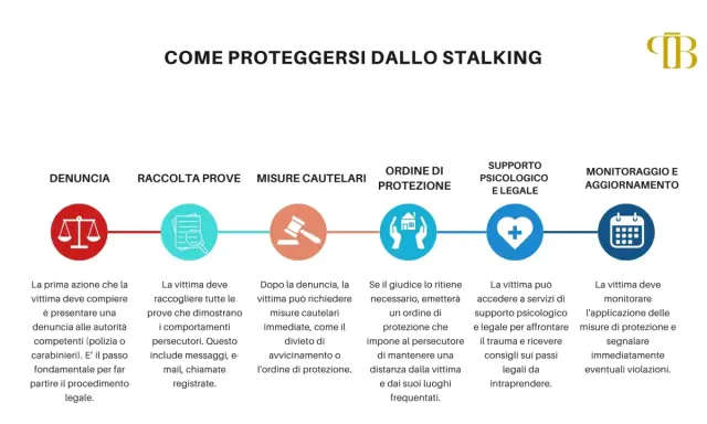 Schema su come proteggersi dallo stalking: denuncia, raccolta prove, misure cautelari, ordine di protezione, supporto psicologico/legale e monitoraggio.