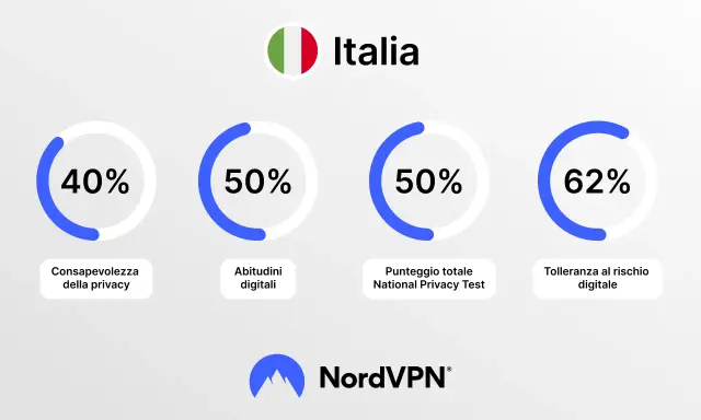 Statistiche privacy in Italia: 40% consapevolezza, 50% abitudini digitali, 50% punteggio test, 62% tolleranza rischio. nirvam.it single.