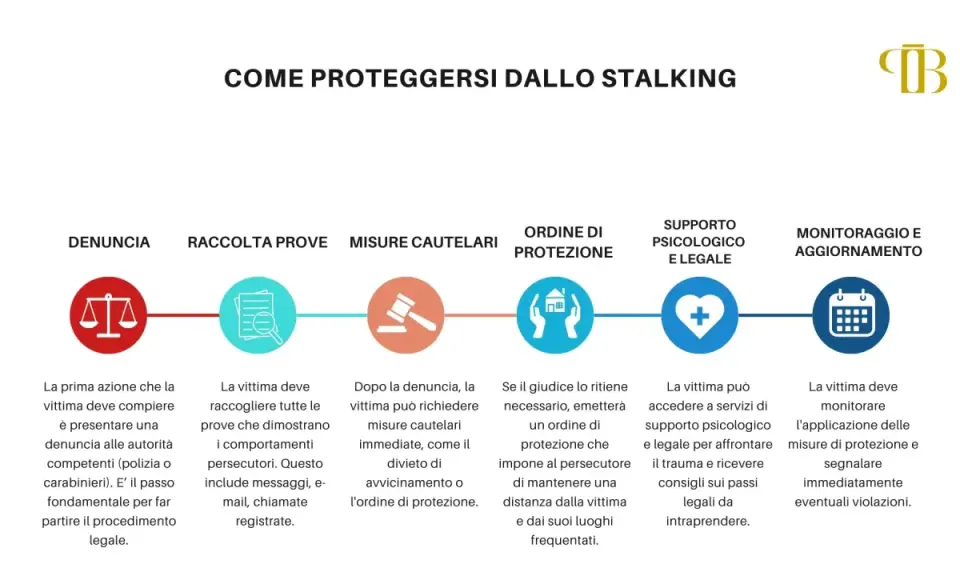 Schema su come proteggersi dallo stalking: denuncia, raccolta prove, misure cautelari, ordine di protezione, supporto psicologico/legale e monitoraggio.