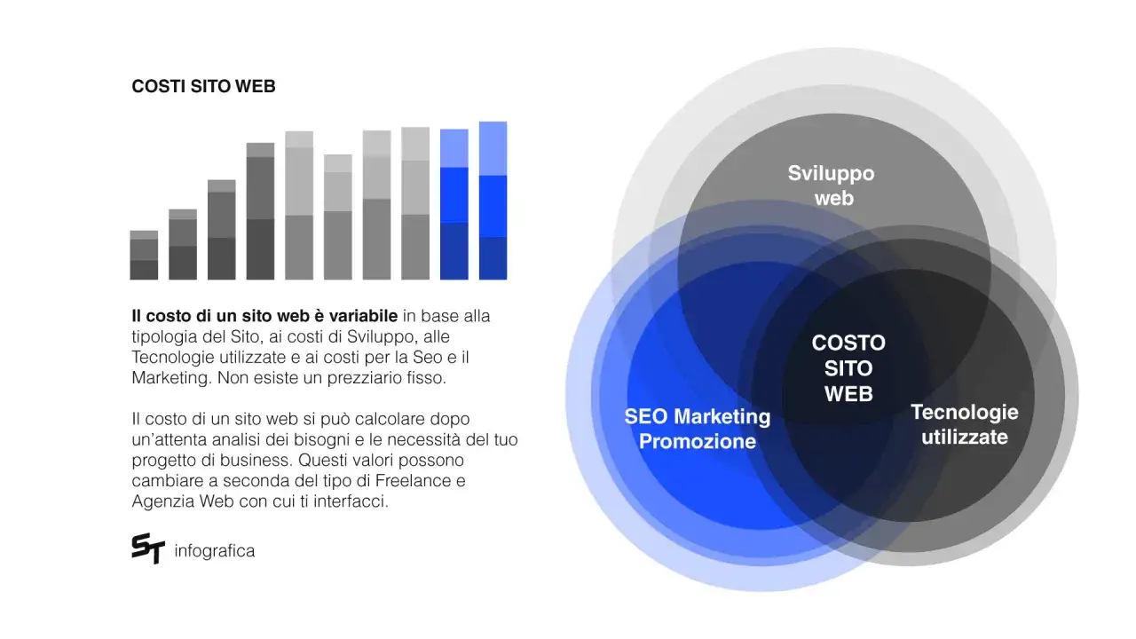 Grafico a barre e diagramma di Venn che illustrano i fattori che influenzano i costi di un sito web: sviluppo, SEO/promozione e tecnologie. Non esistono costi nirvam fissi.
